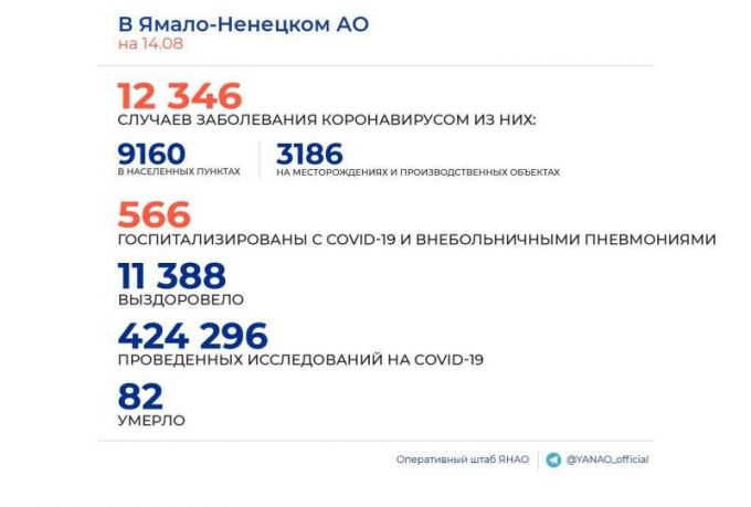 На Ямале за сутки выписали больше двадцати пациентов, победивших COVID-19