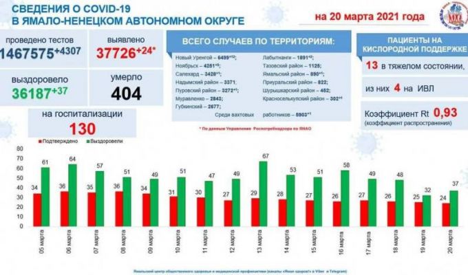 Новый Уренгой дал самый большой прирост новых ковид-пациентов