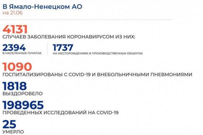 О новых случаях коронавируса на Ямале на 21 июня сообщил оперштаб